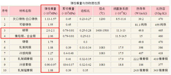 衡量***石板吊钳重要因素--弹性模量